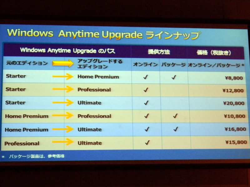 �uWindows Anytime Upgrade�v�̉��i�\�B�ꕔ���i�̓I�����C���̔��݂̂ƂȂ�