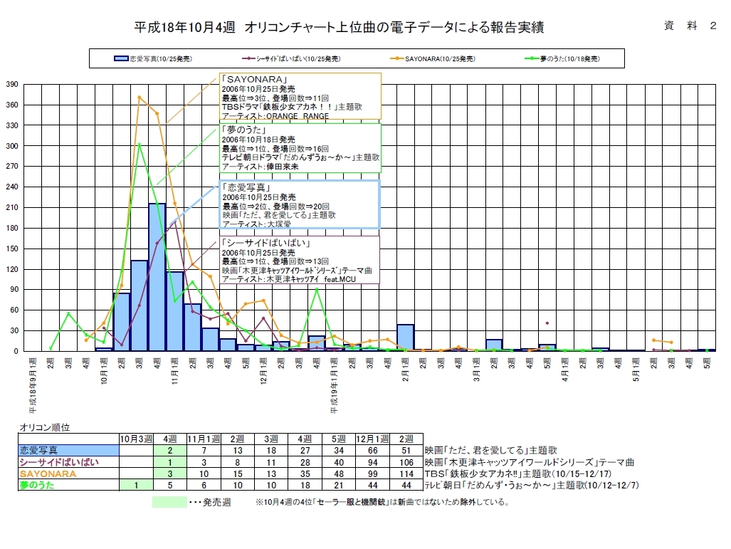 2006�N10��4�T�I���R���`���[�g��ʋȂ̓d�q�f�[�^�ɂ��񍐎���