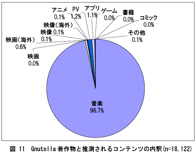 Gnutella���앨�Ɛ��������R���e���c�̓���