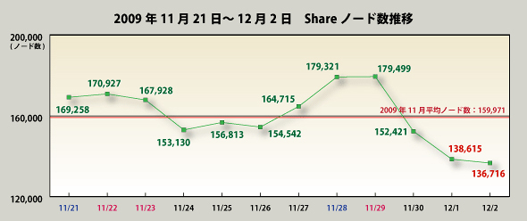 2009年11月21日から12月2日までの「Share」ノード数の推移。11月30日の一斉取り締り後にはノード数が減少する傾向が見られたという