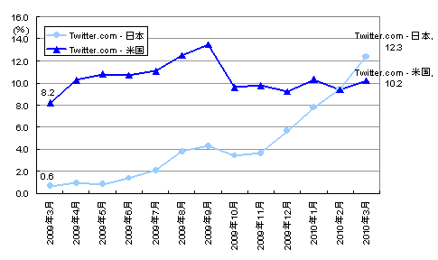 Twitter�̓��{�A�č��ɂ����郊�[�`���ځi2009�N3���`2010�N3���A�ƒ�ƐE���PC����̃A�N�Z�X�j