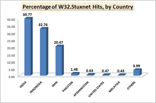 Stuxnet�̌��o���iSymantec Security Response Blog���j