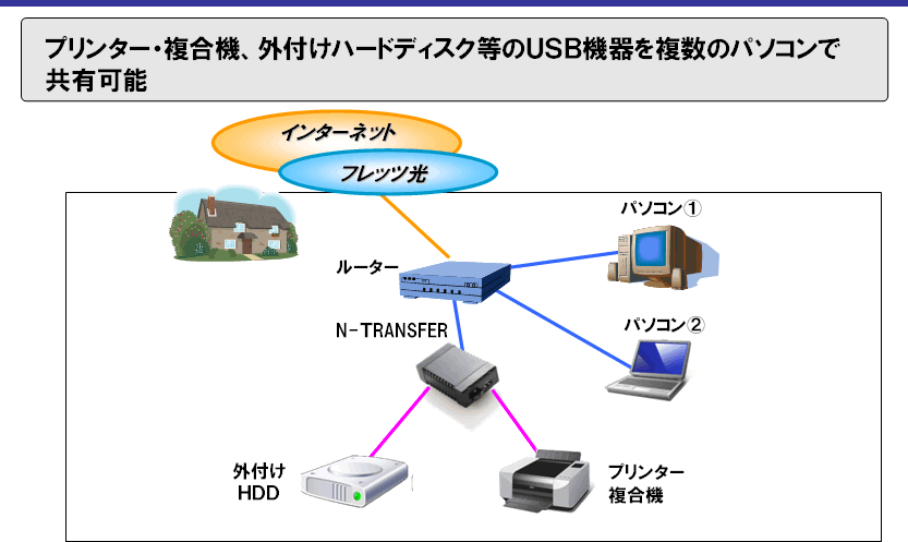 USB�g�����X�t�@�[�̃C���[�W�}