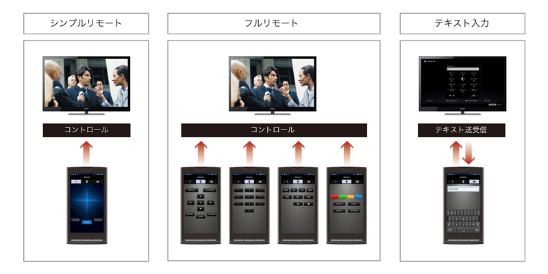 �X�}�[�g�t�H���A�v���uMedia Remote�v�̃����R���@�\