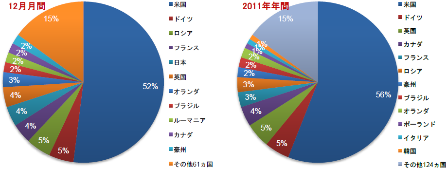 �t�B�b�V���O�T�C�g�̃z�X�e�B���O���̓���B2011�N12�����2011�N�ʔN�i�u Monthly AFCC NEWS Vol.54�v���j