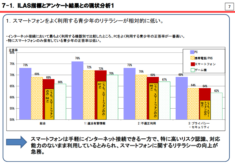 最もよく利用するインターネット接続機器別の正答率