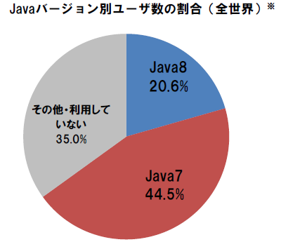 【IT】4月30日にサポート終了の「Java7」、利用率はいまだに約4割 [15/03/31]