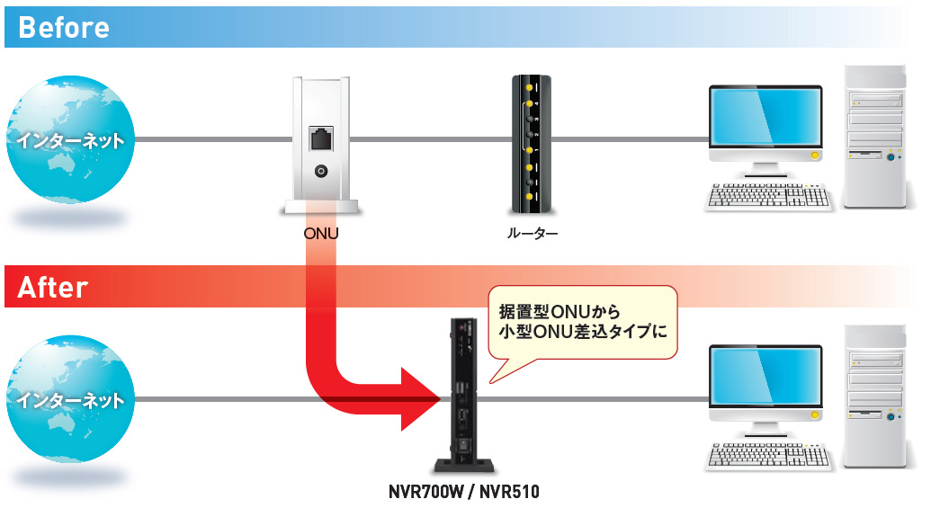 ヤマハ、小型ONUや無線WAN通信に対応したネットボランチVoIPルーター「NVR700W」「NVR510」(3/4) - INTERNET