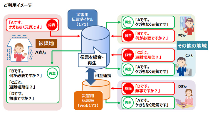 伝言用専用ページです 災害用伝言ダイヤル（171）」「災害用伝言板（web171）」の体験利用