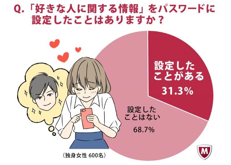 30代独身女性の3割が 好きな人に関すること をパスワードに設定した経験 マカフィー調査 Internet Watch