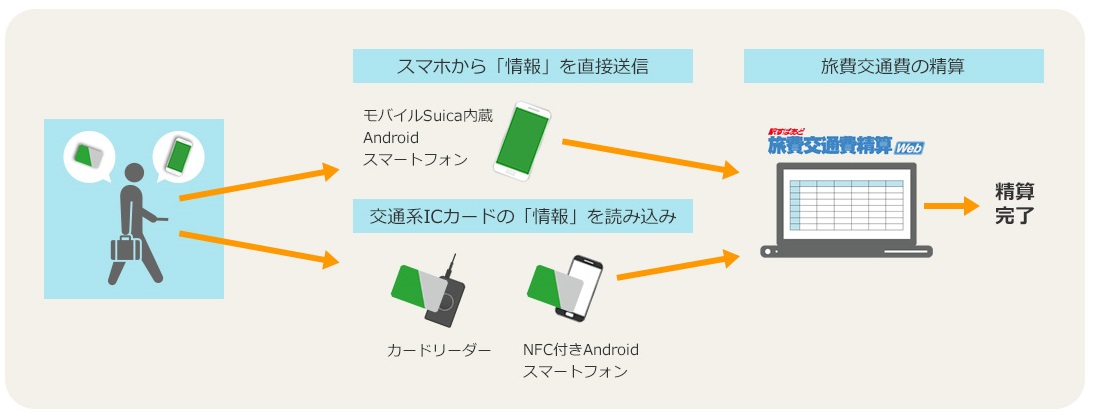 交通系icカードの情報をスマホにタッチするだけで 駅すぱあと 旅費交通費精算web に取り込める新プラン Internet Watch