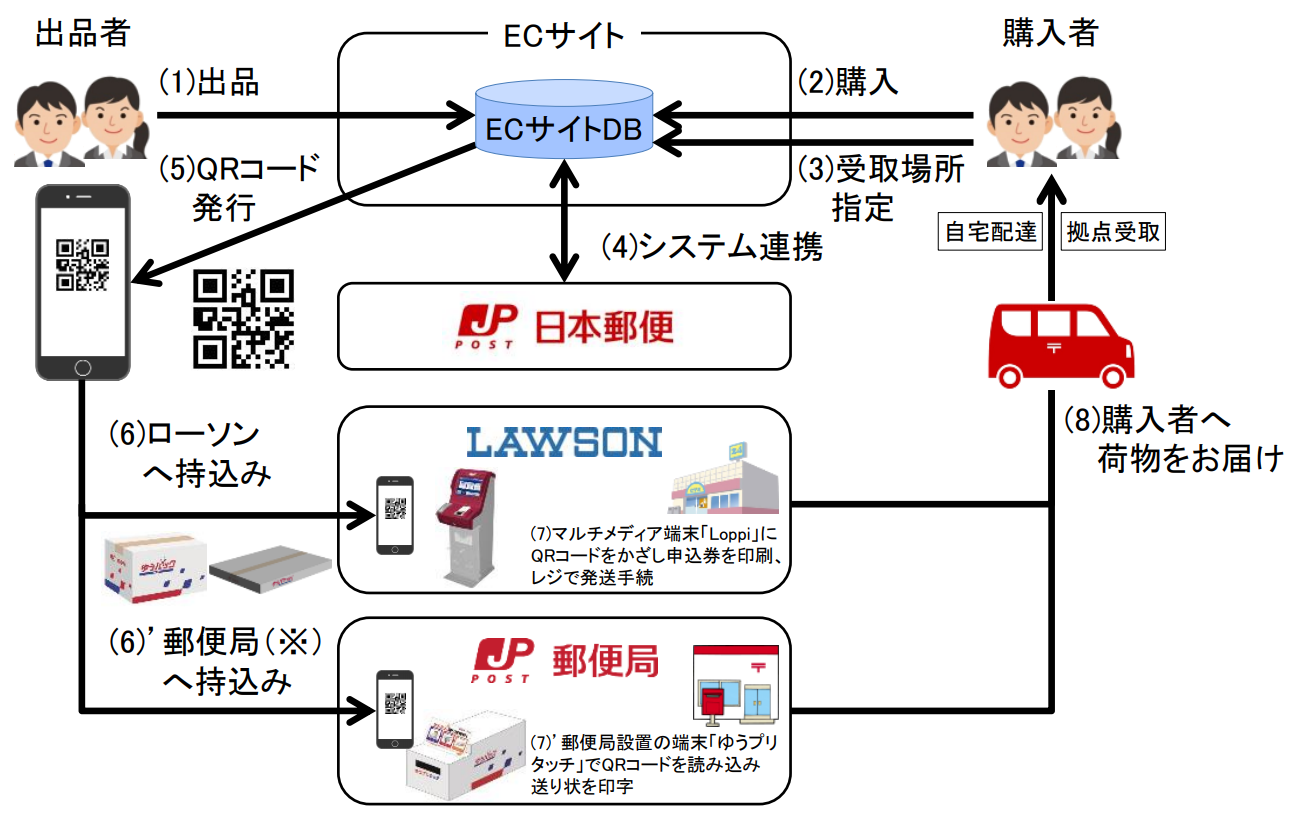 日本郵便、フリマ／オークション向け「e発送サービス」開始 -INTERNET Watch