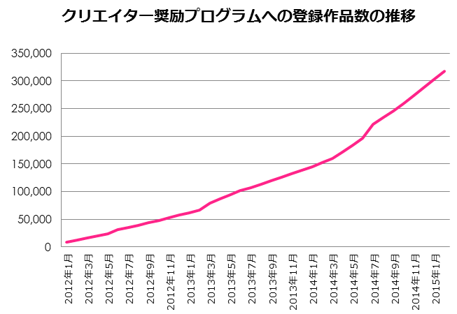 Niconicoの クリエイター奨励プログラム 総支払額は13億7000万円 任天堂公認でゲーム動画の登録も増加 Internet Watch Watch