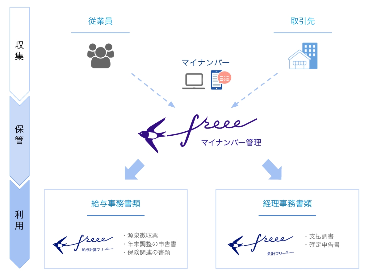 マイナンバー管理 Freee 提供開始 クラウド上で従業員や取引先のマイナンバーを収集 保管 利用 Internet Watch Watch