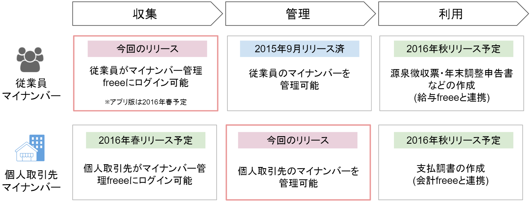 マイナンバー管理 freee」機能追加、従業員による番号直接入力や取引先個人事業主の番号管理が可能に -INTERNET Watch Watch