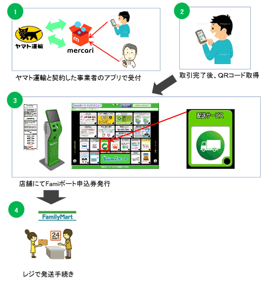 フリマアプリの商品発送受付がファミマでも可能に、まずは「らくらく