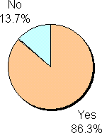 Yes: 86.3%, No: 13.7%