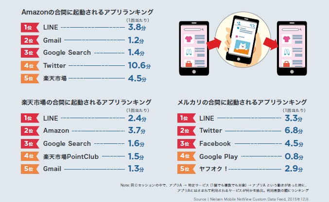 Twitter利用者率の高いゲームアプリ トップは ラブライブ スクフェス で78 3 4 Internet Watch Watch