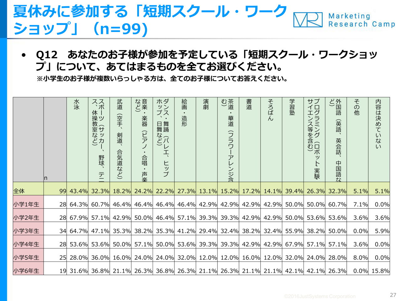 母親の46 5 が小学校でのプログラミング教育必修化に賛成