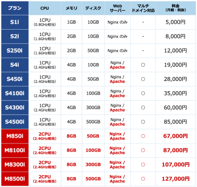 Movable Typeクラウド版 にハードウェアリソースが2倍の最上位プラン Internet Watch