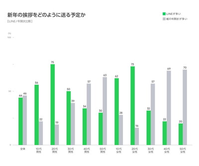 Lineで新年のあいさつ 7割が マナー違反 と感じない Line調べ Internet Watch