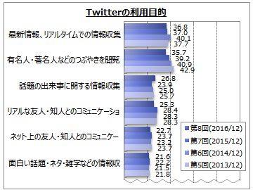 Twitterユーザーの半数はつぶやかない 閲覧 フォローが中心の層も Internet Watch