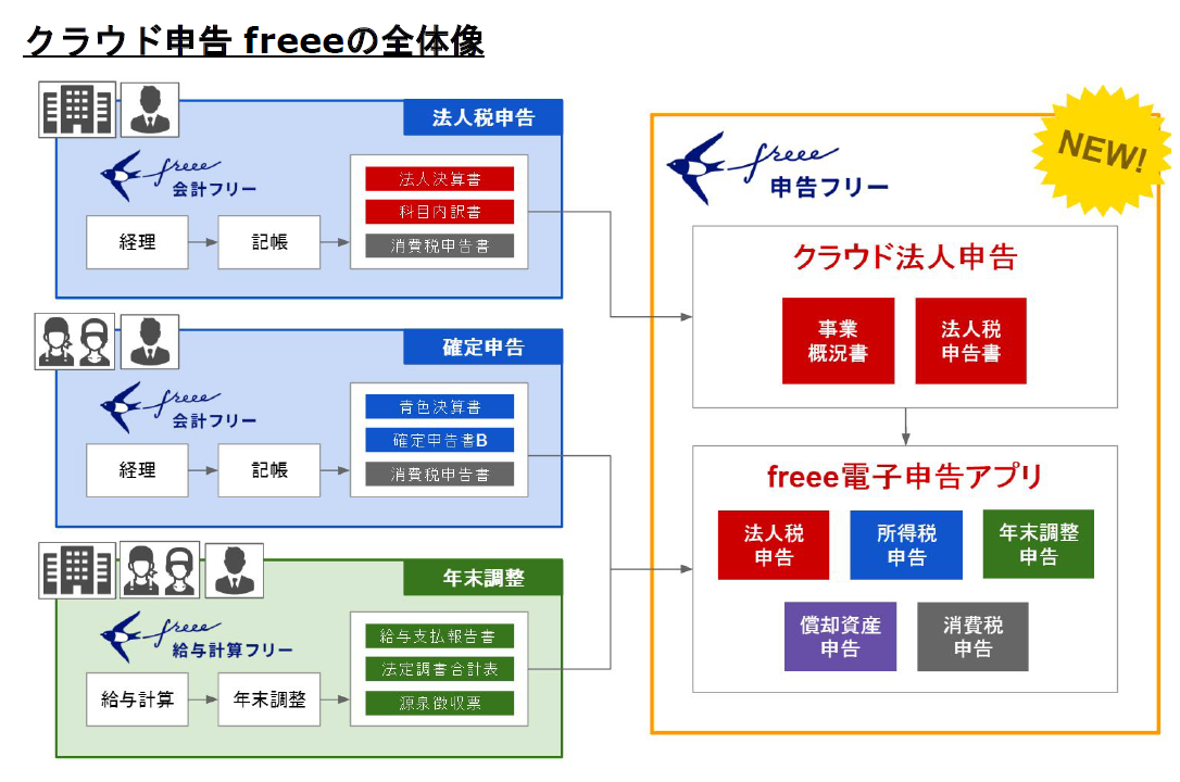 E Taxソフトに代わってfreeeから確定申告書類をオンライン提出 クラウド申告 Freee が一部始動 2 4 Internet Watch