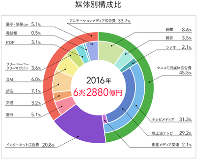 16年の国内ネット広告媒体費は初の1兆円超え Internet Watch