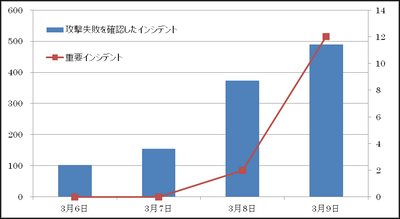 Apache Struts 2の脆弱性への攻撃が急増 ラックやjpcert Ccが注意喚起 Internet Watch