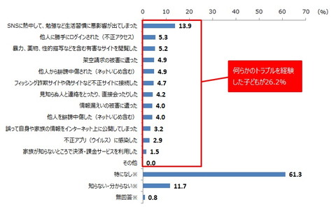 小中学生のsnsトラブル 約3割が経験 多いのは 熱中 Internet Watch