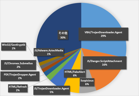 Vbaを悪用したマルウェア付きメールが6月から急増 請求書を装ってマクロ型不正プログラムを実行 Internet Watch