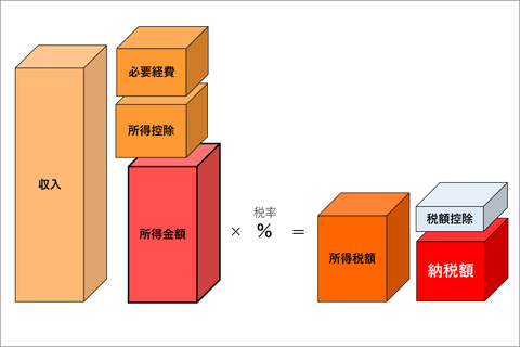 第4回 フリーランスの節税 確定申告に備える 日頃の簡単な税金対策 フリーランスの 自由と仕事 Internet Watch