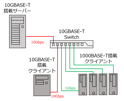 10gbase T ついに普及 第8回 10gbeでは Jumbo Frame が効果的 1gとの混在環境ではmtuサイズに注意 ネット新技術 Internet Watch