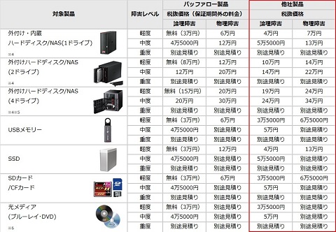 バッファローの データ復旧サービス 他社製品も利用可能に Internet Watch