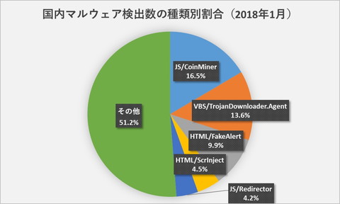 国内でマイニングマルウェアが爆発的流行 1月は Coinminer の検出数がトップ Internet Watch