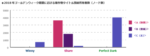 国内約9万人がp2pファイル共有ソフトを利用 Winny は16年から増加傾向に 著作物の違法な共有はいまだ活発 Internet Watch