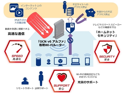 Ocn V6アルファ 提供開始の記事が1位 Ntt Comのipv6 Ipoe方式ネット接続サービス アクセスランキング Internet Watch