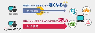 Ipoe接続サービスだけを契約できる Excite Mec光 接続プラン Type D 提供開始 2カ月無料で申し込みから最速1 2時間で開通 Internet Watch