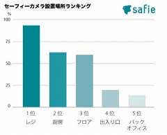 Posレジデータと連携して監視カメラ映像をタイムライン化 店員の怪しい操作などワンクリックで確認可能 Internet Watch