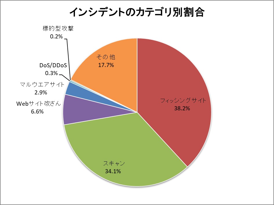 7 9月はフィッシングサイトが増加 佐川急便を装う偽サイトでマルウェア拡散する手口など Jpcert Cc調査 Internet Watch