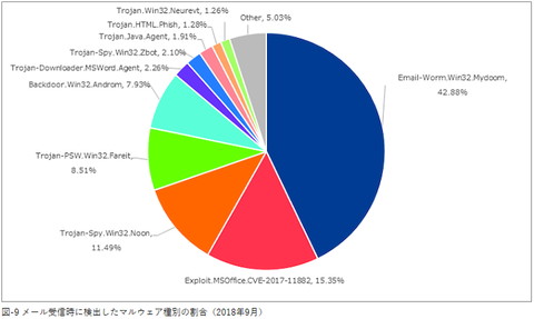 ブログパーツのコンテンツを改ざんするトロイの木馬 9月はwordpress以外のサイトでの検出が8割以上に Iij調査 Internet Watch