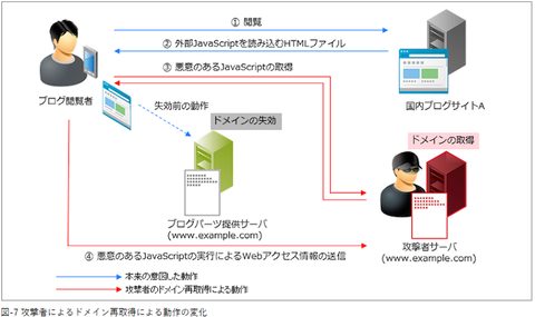 ブログパーツのコンテンツを改ざんするトロイの木馬 9月はwordpress以外のサイトでの検出が8割以上に Iij調査 Internet Watch