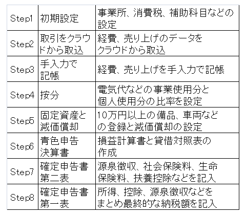 確定申告 個人事業主がゼロから始める方法 青色申告ソフトの手入力 確定申告書仕上げ編 手入力 按分 固定資産から損益計算書 確定申告書完成まで Internet Watch