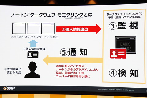 個人情報の流出を検知 通知してくれる ノートン ダークウェブ モニタリング 提供開始 Internet Watch