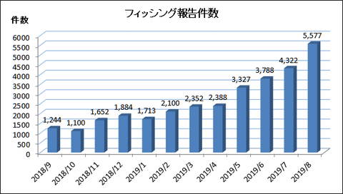 8月のフィッシング詐欺に関する報告は5577件 文面を少しずつ変更してネット上の情報と一致させないフィッシングメールも Internet Watch