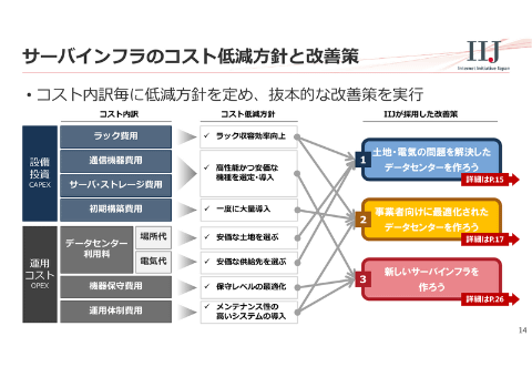 Iijが考える データセンターの課題解決 Ocp準拠のサーバ から 極細lanケーブル まで Iij Technical Day 19 Internet Watch