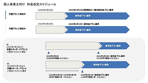 会計freee がサービス改定 個人事業主向けは基本料金の値上げなど 法人向けでは下位プランの提供機能を見直し Internet Watch