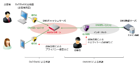 Iij Dot Dohとdnssecをdnsキャッシュサーバーに導入 セキュリティを強化 Internet Watch