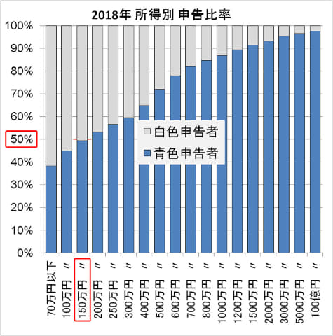 確定申告で 早い 安い 簡単 を実現するには 手書き エクセル 会計ソフト 自分に最適な方法を探そう Internet Watch