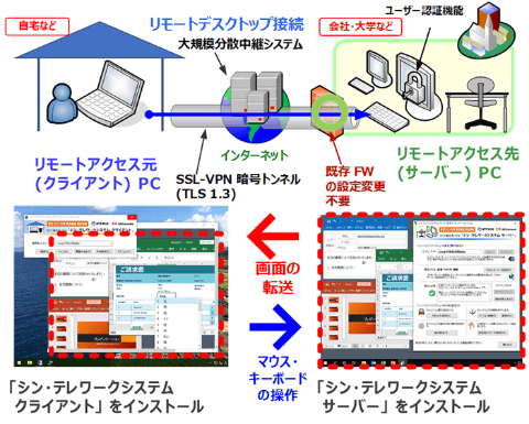 無償で使えるリモートデスクトップ型 シン テレワークシステム Ntt東日本やipaが提供 Internet Watch